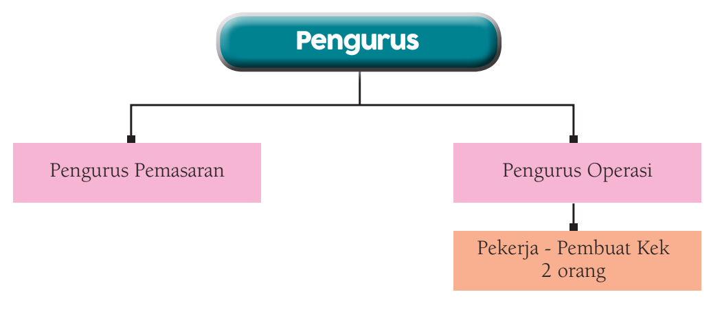 Menyediakan Satu Rancangan Perniagaan