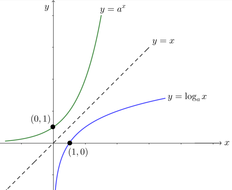 Indices, Surd and Logarithms