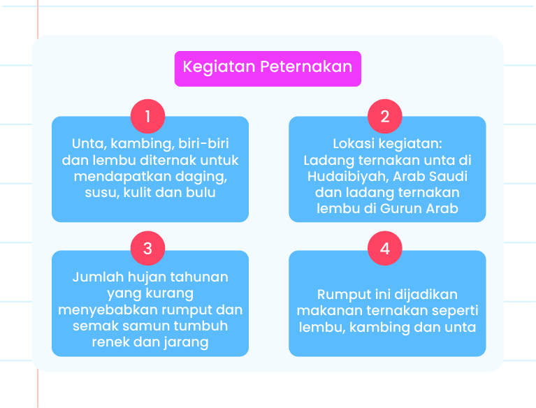  Gambar menunjukkan KEGIATAN PENTERNAKAN iaitu Unta, kambing, biri-biri dan lembu diternak untuk mendapatkan daging, susu, kulit dan bulu, Jumlah hujan tahunan yang kurang menyebabkan rumput dan semak samun tumbuh renek dan jarang, Lokasi kegiatan: Ladang ternakan unta di Hudaibiyah, Arab Saudi dan ladang ternakan lembu di Gurun Arab, Rumput ini dijadikan makanan ternakan seperti lembu, kambing dan unta