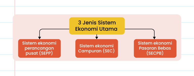 Imej ini menunjukkan carta alir yang menerangkan tiga jenis sistem ekonomi utama. Di sebelah kiri, terdapat bulatan kuning dengan teks '3 Jenis Sistem Ekonomi Utama'. Dari bulatan ini, terdapat tiga garis yang menghubungkan ke tiga kotak biru muda di sebelah kanan. Kotak-kotak tersebut mengandungi teks berikut: 1. Sistem ekonomi pasaran bebas (SEPB) 2. Sistem ekonomi campuran (SEC) 3. Sistem ekonomi perancangan pusat (SEPP). Di bahagian atas kiri imej, terdapat logo 'Pandai'.