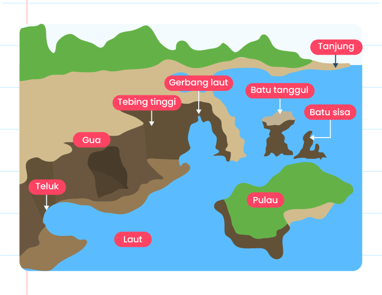  Gambar menunjukksn Tebing tinggi, Teluk, Gua, Laut, Tanjung, Batu tunggul, Batu sisa, Gerbang laut dan Pulau