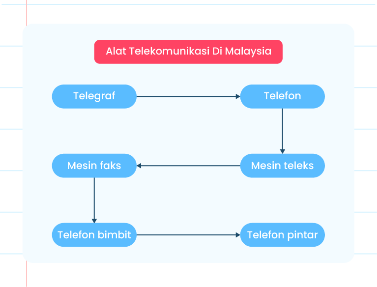  Gambar menunjukkan ALAT TELEKOMUNIKASI DI MALAYSIA iaitu TELEGRAF, TELEFON, MESIN FAKS, MESIN TELEKS, TELEFON BIMBIT dan TELEFON PINTAR