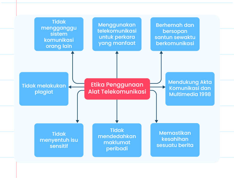  Gambar menunjukkan etika penggunaan alat telekomunikasi iaitu Tidak menyentuh isu sensitif, Menggunakan telekomunikasi untuk perkara yang manfaat, Memastikan kesahihan sesuatu berita, Tidak mengganggu sistem komunikasi orang lain, Mendukung Akta Komunikasi dan Multimedia 1998, Tidak melakukan plagiat, Berhemah dan bersopan santun sewaktu berkomunikasi dan Tidak mendedahkan maklumat peribadi