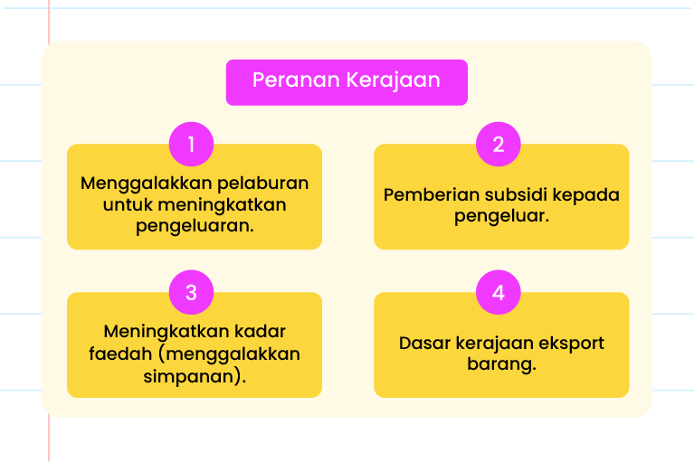 Imej ini menunjukkan empat peranan kerajaan dalam bentuk gelembung ucapan berwarna-warni. Setiap gelembung mengandungi teks berikut: 1. Menggalakkan pelaburan untuk meningkatkan pengeluaran. 2. Pemberian subsidi kepada pengeluar. 3. Meningkatkan kadar faedah (menggalakkan simpanan). 4. Dasar kerajaan-eksport barang. Di tengah-tengah imej terdapat logo 'Pandai' dan teks 'Peranan Kerajaan'. Latar belakang imej berwarna putih dengan elemen grafik seperti bintang dan lingkaran.