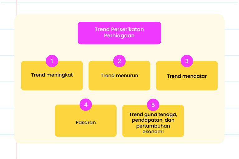 Imej ini menunjukkan diagram berbentuk bunga dengan enam kelopak yang mengelilingi bulatan biru di tengah. Di dalam bulatan biru, terdapat teks 'Trend Persekitaran Perniagaan'. Setiap kelopak berwarna kuning dan mengandungi nombor serta teks yang menggambarkan pelbagai trend perniagaan: 1. Trend Meningkat 2. Trend Menurun 3. Trend Mendatar 4. Pasaran 5. Trend Guna Tenaga, Pendapatan dan Pertumbuhan Ekonomi 6. Undang-undang Perniagaan
