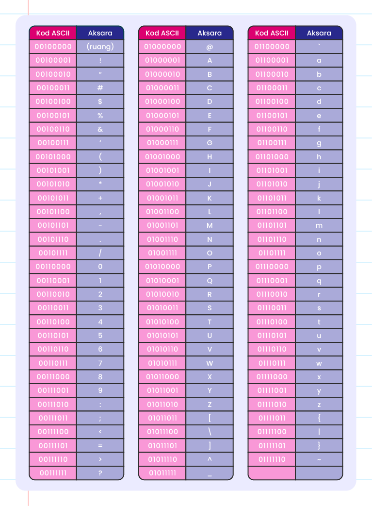 Jadual menunjukkan kod ASCII dalam nombor perduaan dan aksara yang diwakilinya.