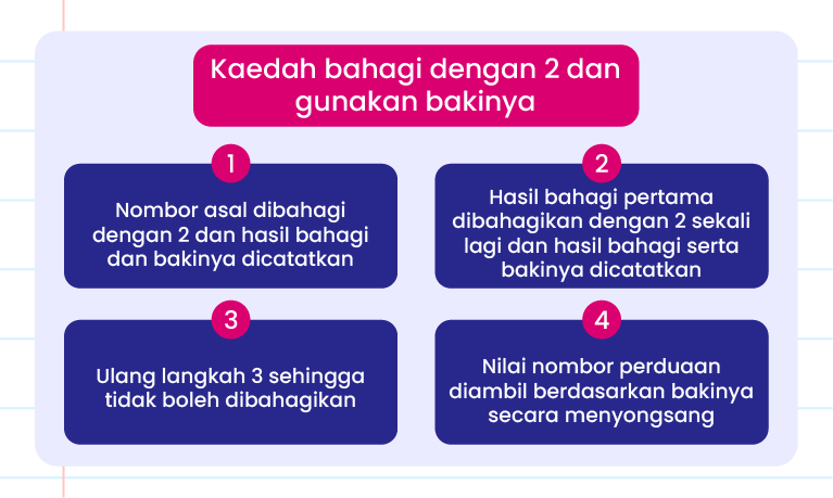 Gambar ini menunjukkan carta alir yang menerangkan ‘KAEDAH BAHAGI DENGAN 2 DAN GUNAKAN BAKINYA’. Terdapat empat langkah yang dijelaskan dalam carta ini: 1. Nombor asal dibahagi dengan 2 dan hasil bahagi dan bakinya dicatatkan. 2. Hasil bahagi pertama dibahagikan dengan 2 sekali lagi dan hasil bahagi serta bakinya dicatatkan. 3. Ulang langkah 3 sehingga tidak boleh dibahagi lagi. 4. Nilai nombor perduaan diambil berdasarkan bakinya secara menyongsang. Di sebelah kiri carta terdapat logo ‘Pandai’.