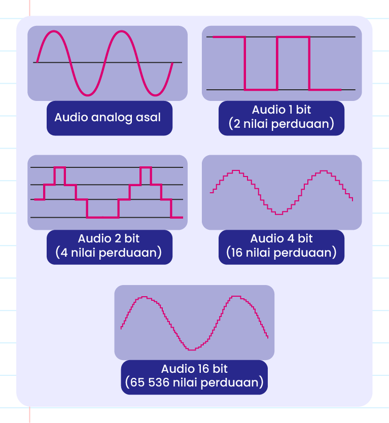 Imej ini menunjukkan lima graf yang menggambarkan pelbagai tahap penukaran audio analog kepada audio digital dengan bit yang berbeza. 1. **Audio analog asal**: Graf gelombang sinus yang licin. 2. **Audio 1 bit (2 nilai perduaan)**: Gelombang kotak dengan dua tahap nilai. 3. **Audio 2 bit (4 nilai perduaan)**: Gelombang kotak dengan empat tahap nilai. 4. **Audio 4 bit (16 nilai perduaan)**: Gelombang kotak dengan enam belas tahap nilai, lebih menyerupai gelombang asal. 5. **Audio 16 bit (65 536 nilai perduaan)**: Gelombang yang sangat lic