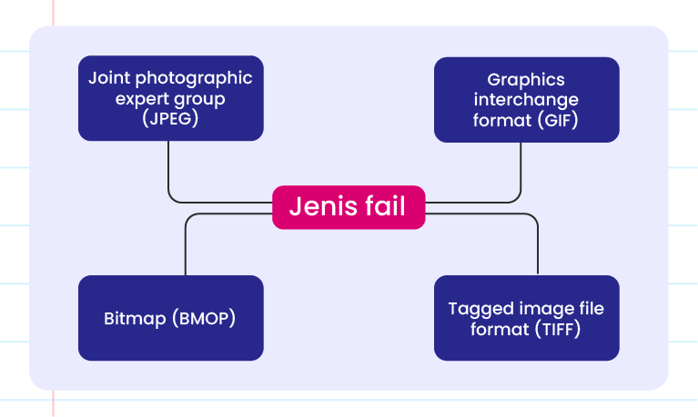 Imej ini menunjukkan rajah yang menerangkan jenis-jenis fail imej. Di tengah-tengah rajah terdapat bulatan besar berwarna biru gelap dengan teks ‘Jenis Fail’. Terdapat empat bulatan yang lebih kecil di sekeliling bulatan besar tersebut, masing-masing dihubungkan dengan garis putus-putus. Bulatan-bulatan kecil ini mengandungi teks berikut: 1. ‘Joint Photographic Experts Group (JPEG)’ 2.’Bitmap (BMP)’ 3. ‘Graphics Interchange Format (GIF)’ 4. ‘Tagged Image File Format (TIFF)’ Di bahagian bawah bulatan besar, terdapat logo ‘Pandai’.
