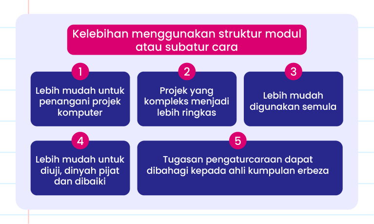 Imej ini memaparkan papan tanda dengan latar belakang biru dan teks berwarna putih. Di bahagian atas papan tanda, terdapat tajuk ‘kelebihan menggunakan struktur modul atau subatur cara:’. Di bawah tajuk ini, terdapat senarai dengan lima kelebihan yang ditulis dengan titik peluru: 1. Lebih mudah untuk menangani projek komputer. 2. Projek yang kompleks menjadi lebih ringkas. 3. Lebih mudah digunakan semula. 4. Lebih mudah untuk diuji, dijayakan, dan dibaki. 5. Membolehkan tugasan pengaturcaraan dibahagi kepada ahli kumpulan yang berbeza.