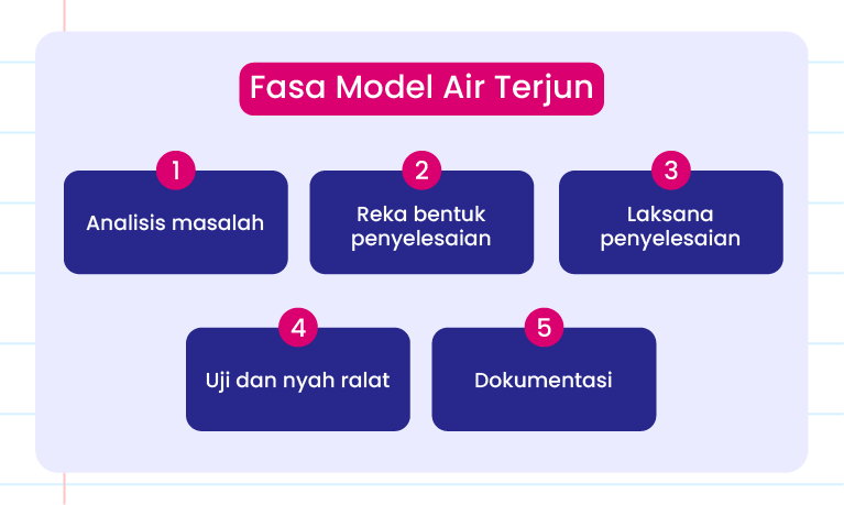 Imej ini menunjukkan rajah fasa model air terjun. Ia terdiri daripada lima bahagian yang disusun dalam bentuk separuh bulatan. Setiap bahagian mempunyai nombor dan label berikut: 1. Analisis masalah 2. Reka bentuk masalah 3. Laksana penyelesaian 4. Uji dan nyah ralat 5. Dokumentasi Di atas rajah, terdapat tajuk ‘FASA MODEL AIR TERJUN’ dan logo Pandai di sebelah kiri.