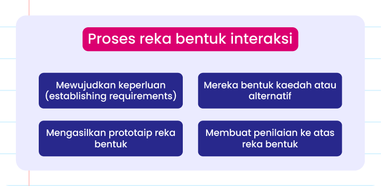 Imej ini menunjukkan carta alir proses reka bentuk interaksi. Terdapat empat langkah utama yang disusun secara menegak: 1. Mewujudkan keperluan (Establishing requirements) 2. Mereka bentuk kaedah atau alternatif 3. Menghasilkan prototaip reka bentuk 4. Membuat penilaian ke atas reka bentuk Di sebelah kiri, terdapat tajuk ‘Proses Reka Bentuk Interaksi’. Di sudut kiri bawah, terdapat logo ‘Pandai’.