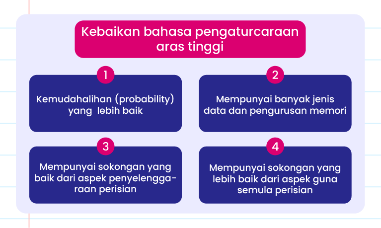 Gambar ini menunjukkan infografik mengenai kebaikan bahasa pengaturcaraan aras tinggi. Terdapat empat kebaikan yang disenaraikan dalam bentuk kotak berwarna biru dengan nombor di atas setiap kotak: 1. Kemudahalihan (portability) yang lebih baik. 2. Mempunyai banyak jenis data dan pengurusan memori. 3. Mempunyai sokongan yang baik dari aspek penyelenggaraan perisian. 4. Mempunyai sokongan yang lebih baik dari aspek guna semula perisian. Di atas infografik terdapat tajuk ‘KEBAIKAN BAHASA PENGATURCARAAN ARAS TINGGI’ 
