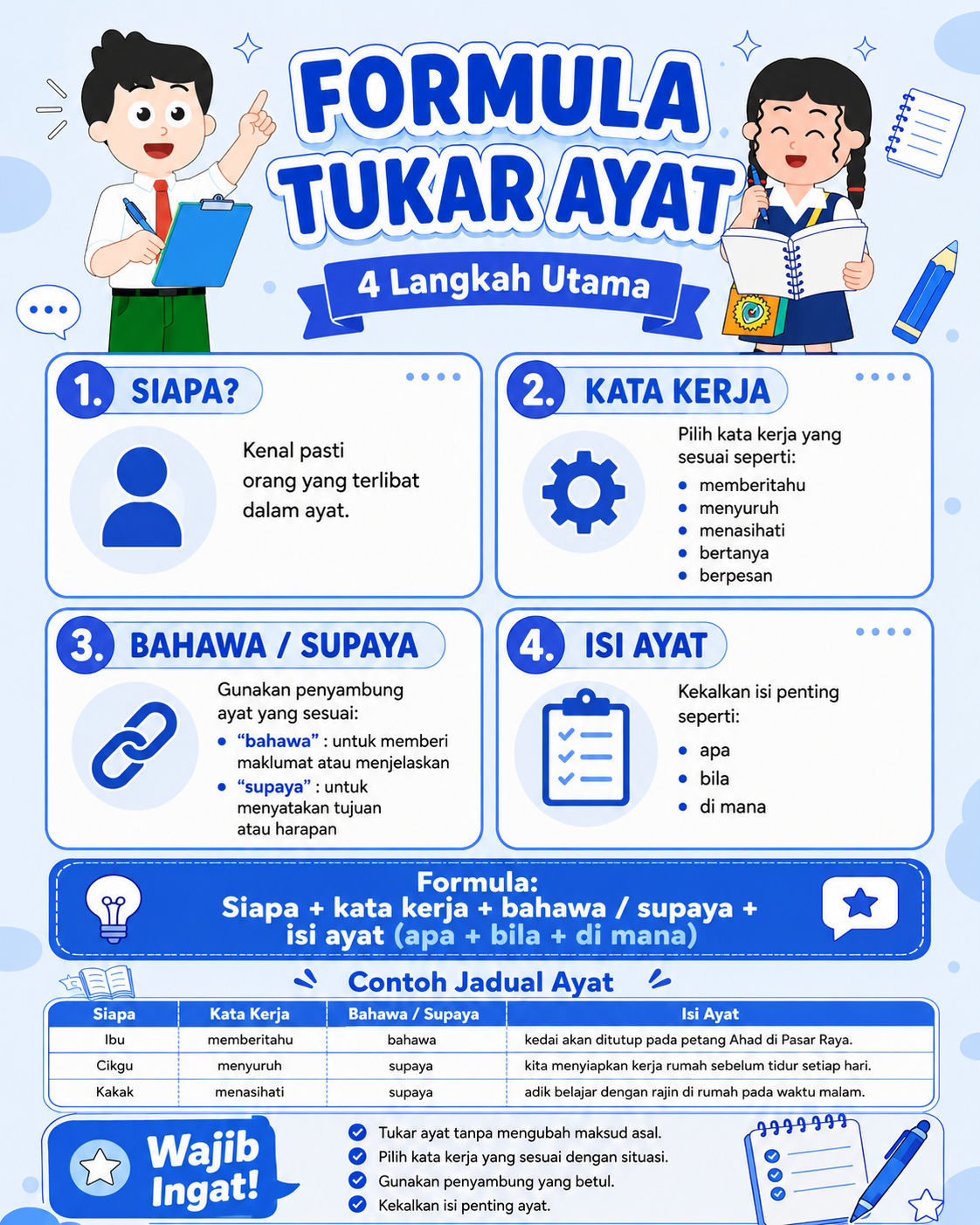 Infografik Formula Tukar Ayat yang menerangkan komponen siapa, kata kerja, bahawa atau supaya dan isi ayat.