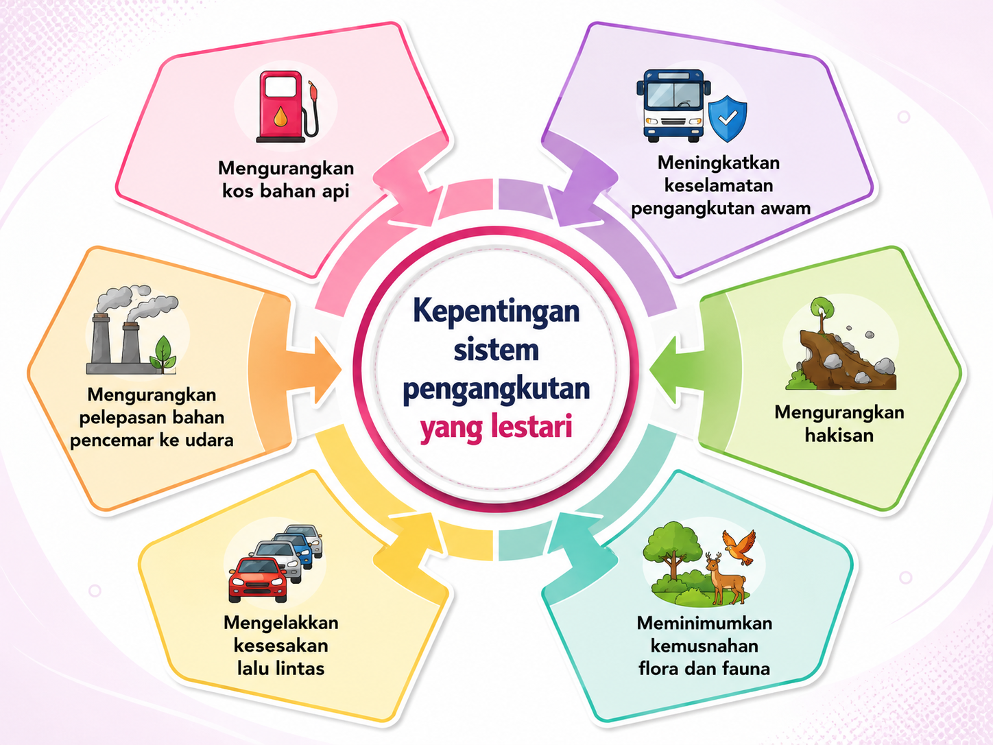  Gambar menunjukkan KEPENTINGAN SISTEM PENGANGKUTAN YANG LESTARI iaitu dapat MENGURANGKAN KOS BAHAN API, MENINGKATKAN KESELAMATAN PENGANGKUTAN AWAM, MENGURANGKAN HAKISAN, MEMINIMUMKAN KEMUSNAHAN FLORA DAN FAUNA, MENGELAKKAN KESESAKAN LALU LINTAS dan MENGURANGKAN PELEPASAN BAHAN PENCEMAR KE UDARA
