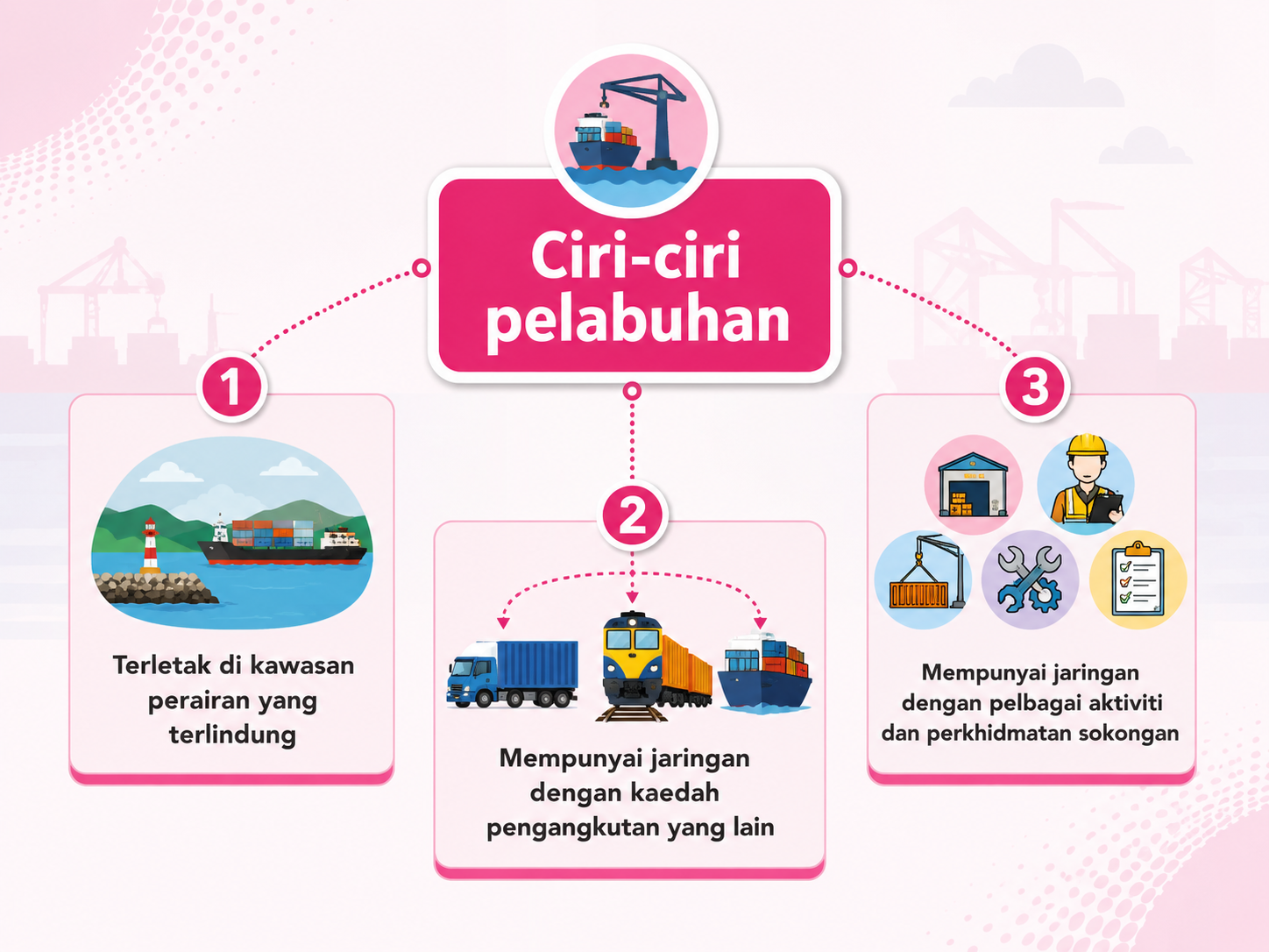  Gambar menunjukkan CIRI-CIRI PELABUHAN iaitu MEMPUNYAI JARINGAN DENGAN KAEDAH PENGANGKUTAN YANG LAIN, MEMPUNYAI JARINGAN DENGAN PELBAGAI AKTIVITI DAN PERKHIDMATAN SOKONGAN dan TERLETAK DI KAWASAN PERAIRAN YANG TERLINDUNG