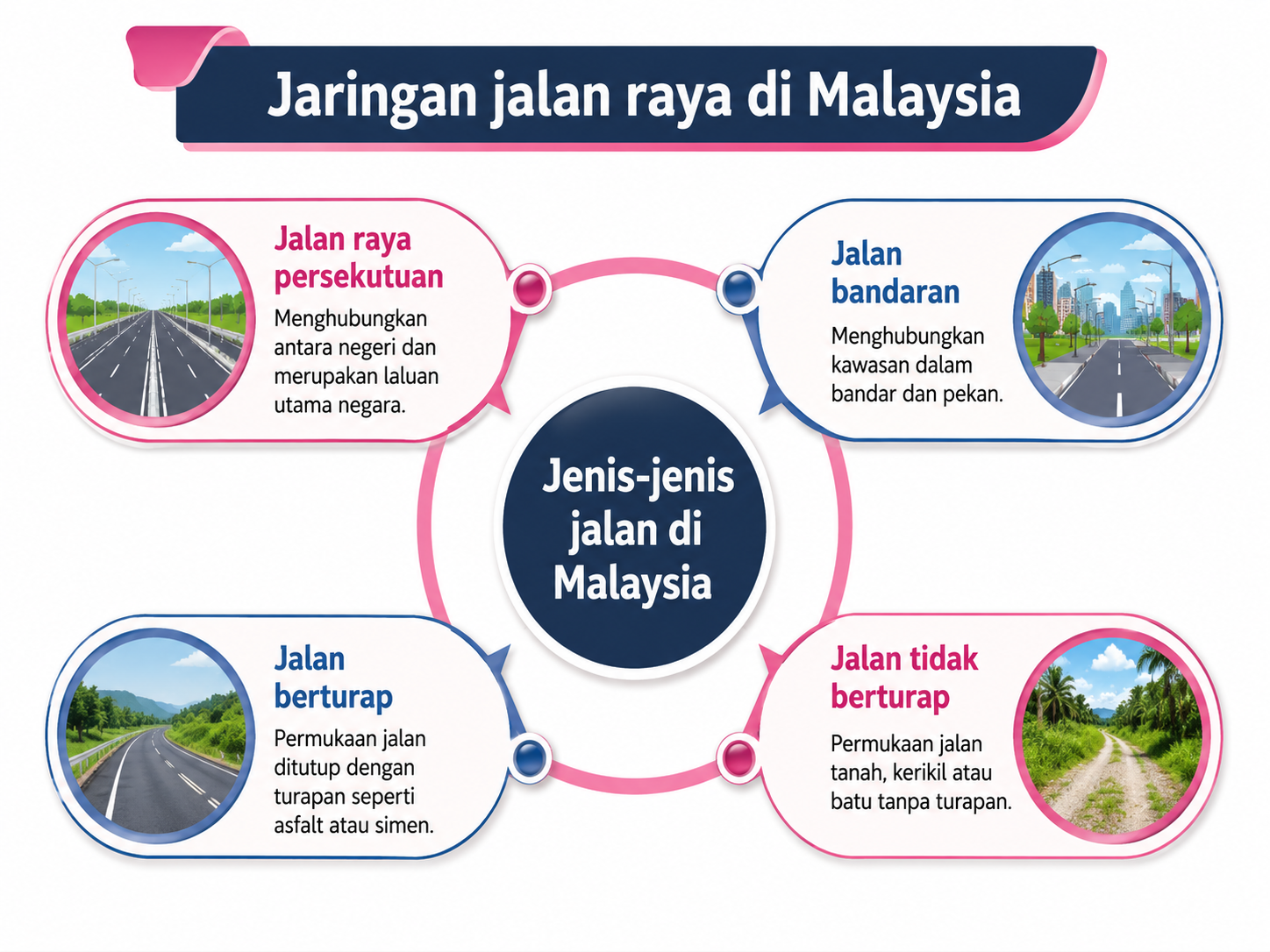 Gambar ini memaparkan jenis-jenis jalan yang terdapat di Malaysia dalam bentuk carta lingkaran. Teks utama di tengah lingkaran berwarna biru tua menyatakan 