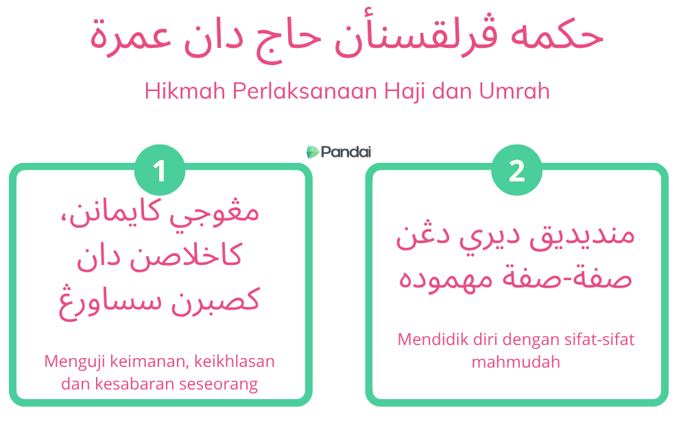 Gambar ini menunjukkan dua kotak yang menjelaskan hikmah pelaksanaan Haji dan Umrah. Kotak pertama berwarna biru muda dengan nombor ‘1’ di atasnya, menyatakan ‘Menguji keimanan, keikhlasan dan kesabaran seseorang.’ Kotak kedua berwarna hijau dengan nombor ‘2’ di atasnya, menyatakan ‘Mendidik diri dengan sifat-sifat mahmudah.’ Di sudut kiri atas terdapat logo ‘Pandai.’ Latar belakang gambar berwarna putih dengan beberapa hiasan bintang di sekelilingnya.