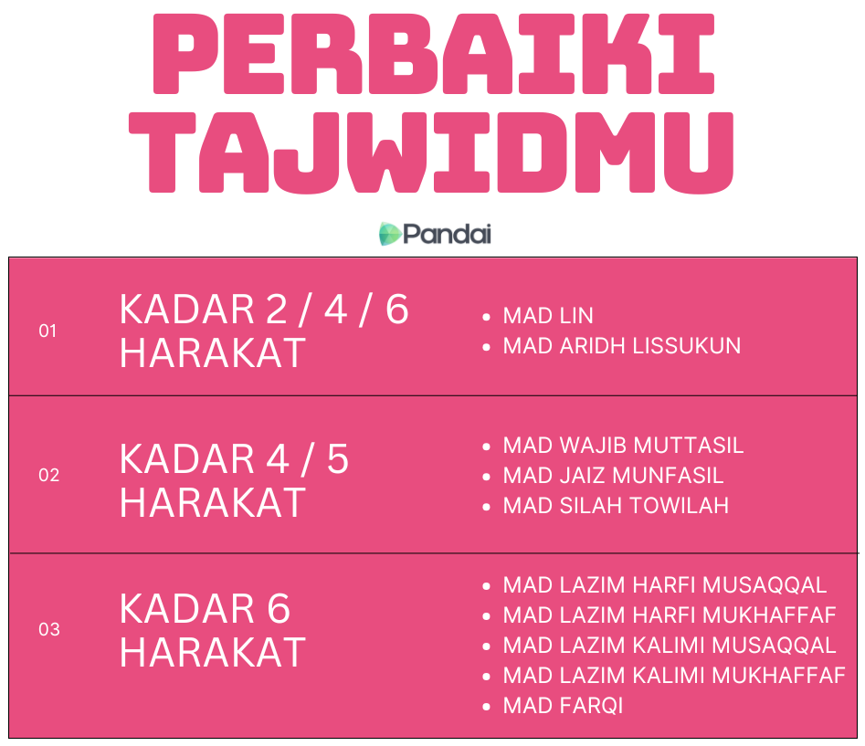 PERBAIKI TAJWIDMU KADAR 2 4 6 HARAKAT KADAR 4 5 HARAKAT KADAR 6 HARAKAT Pandai  MAD LIN  MAD ARIDH LISSUKUN  MAD WAJIB MUTTASIL  MAD JAIZ MUNFASIL  MAD SILAH TOWILAH  MAD LAZIM HARFI MUSAQQAL  MAD LAZIM HARFI MUKHAFFAF  MAD LAZIM KALIMI MUSAQQAL  MAD LAZIM KALIMI MUKHAFFAF  MAD FARQI