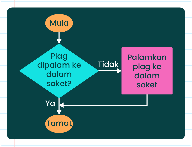 Imej menunjukkan carta alir yang terdiri daripada beberapa bentuk. Bentuk pertama adalah rombus dengan teks ‘Plag dipalam ke dalam soket?’. Terdapat dua anak panah keluar dari rombus ini. Satu anak panah bertanda ‘Tidak’ menuju ke kotak segi empat tepat dengan teks ‘Palamkan plag ke dalam soket’. Anak panah kedua bertanda ‘Ya’ mengarah ke bulatan di bawah rombus. Bulatan ini dihubungkan kembali ke rombus dengan anak panah yang menunjuk ke atas.