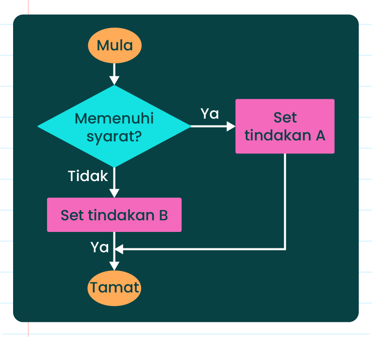 Gambar ini adalah carta alir yang menunjukkan proses membuat keputusan. Ia bermula dengan satu bulatan yang mengarah ke kotak berbentuk rombus yang bertanya ‘Memenuhi syarat?’. Jika jawapannya ‘Ya’, aliran bergerak ke kotak segi empat tepat yang berlabel ‘Set tindakan A’. Jika jawapannya ‘Tidak’, aliran bergerak ke kotak segi empat tepat yang berlabel ‘Set tindakan B’. Kedua-dua kotak tindakan ini akhirnya mengarah kembali ke satu bulatan yang menandakan tamatnya proses.