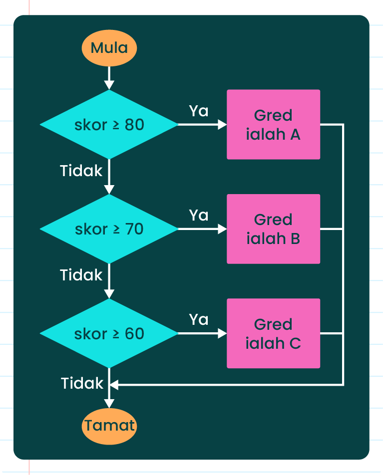 Gambar ini menunjukkan carta alir yang menentukan gred berdasarkan skor. Carta alir bermula dengan keputusan jika skor adalah lebih besar atau sama dengan 80. Jika ya, gred ialah A. Jika tidak, ia terus kepada keputusan jika skor adalah lebih besar atau sama dengan 70. Jika ya, gred ialah B. Jika tidak, ia terus kepada keputusan jika skor adalah lebih besar atau sama dengan 60. Jika ya, gred ialah C. Jika tidak, carta alir berakhir.