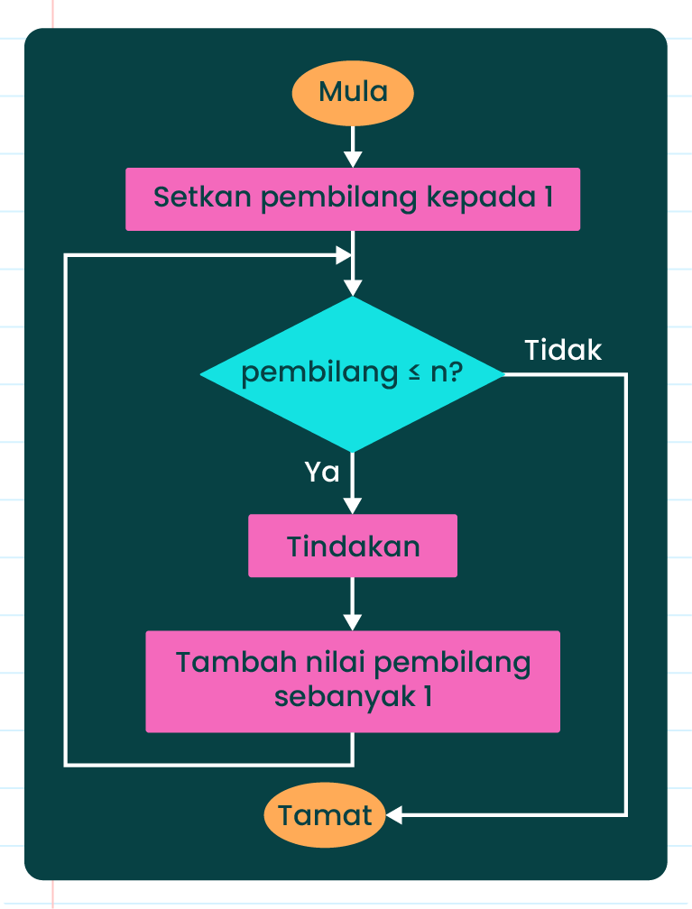 Gambar ini menunjukkan carta alir yang menggambarkan proses pengulangan. Carta alir bermula dengan menetapkan pembilang kepada 1. Kemudian, terdapat keputusan sama ada pembilang kurang atau sama dengan n. Jika ya, tindakan tertentu akan dilaksanakan dan nilai pembilang akan ditambah sebanyak 1. Proses ini akan berulang sehingga pembilang tidak lagi kurang atau sama dengan n, di mana aliran akan keluar dari gelung dan berakhir.