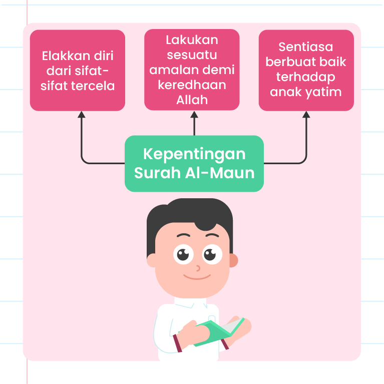 Imej ini menunjukkan ilustrasi tentang kepentingan Surah Al-Maun. Di tengah-tengah, terdapat teks ‘Kepentingan Surah Al-Maun’. Di sekelilingnya, terdapat empat kotak dengan teks berikut: 1. ‘Lakukankan sesuatu amalan demi keredhaan Allah’ dengan ikon idea. 2. ‘Sentiasa berbuat baik terhadap anak yatim’ dengan ikon hati. 3. ‘Elakkan diri dari sifat-sifat tercela’ dengan ikon bintang. 4. Gambar seorang kanak-kanak mengangkat kedua-dua tangannya ke atas. Di sudut kiri atas, terdapat logo ‘Pandai’.