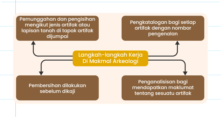 Gambar ini menunjukkan satu peta minda atau gambar rajah yang menyenaraikan langkah-langkah kerja di makmal arkeologi. Terdapat empat petak berwarna perang tua dengan teks dalam Bahasa Melayu di dalamnya, tersusun di sekeliling frasa 