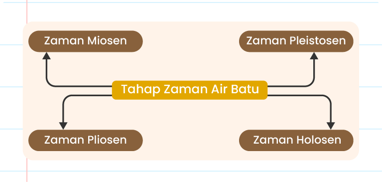 Imej ini menunjukkan rajah aliran yang menggambarkan tahap-tahap zaman air batu. Di tengah-tengah, terdapat bulatan besar berwarna merah gelap dengan teks ‘TAHAP ZAMAN AIR BATU’. Bulatan ini dihubungkan dengan empat bulatan lain yang lebih kecil melalui anak panah putus-putus. Keempat-empat bulatan ini berwarna merah dengan teks di dalamnya: 1. Zaman Miosen 2. Zaman Pliosen 3. Zaman Pleistosen 4. Zaman Holosen Logo ‘Pandai’ terletak di atas bulatan tengah.