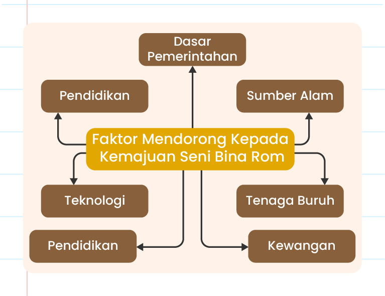 Gambar ini menunjukkan satu carta peminda minda atau rajah berkitar dalam Bahasa Melayu yang menerangkan faktor-faktor yang mendorong kepada kemajuan seni bina Rom.  Di tengah rajah, terdapat bulatan besar berwarna merah yang bertuliskan 