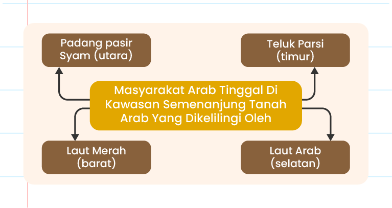 Gambar ini merupakan satu carta alir yang menunjukkan konsep masyarakat Arab tinggal di kawasan Semenanjung Tanah Arab yang dikelilingi oleh Laut Merah (barat) dan Teluk Parsi (timur). Pada bahagian atas, terdapat perkataan 'Pandai' yang merupakan logo berbentuk bulat berwarna hijau.   Carta alir tersebut terdiri daripada tiga petak berwarna perang pada bahagian atas, tengah dan bawah yang dihubungkan dengan anak panah. Petak atas menyatakan 'Padang pasir Syam (utara)', petak tengah memaparkan perkataan dalam Bahasa Melayu 'MASYARAKAT ARAB TINGGAL DI KAWASAN SEMENANJUNG TANAH ARAB YANG DIKELILINGI OLEH' dan petak bawah menyatakan 'Laut Arab (selatan)'.  Warna utama yang digunakan ialah perang, merah, hijau dan putih. Keseluruhan carta alir ini menggambarkan lokasi penempatan masyarakat Arab di Semenanjung Tanah Arab yang dikelilingi oleh padang pasir di utara, laut di selatan dan teluk di timur.