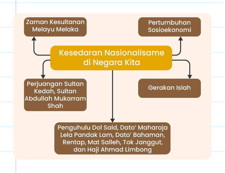 Imej ini menunjukkan peta minda bertajuk  Д Zaman Kesultanan Melayu Melaka Pandai Perjuangan Sultan Kedah, Sultan Abdullah Mukarram Shah H Kesedaran Nasionalisme di Negara Kita ↓ Penghulu Dol Said, Dato' Maharaja Lela Pandak Lam, Dato' Bahaman, Rentap, Mat Salleh, Tok Janggut dan Haji Ahmad Limbong Pertubuhan sosioekonomi Gerakan Islah