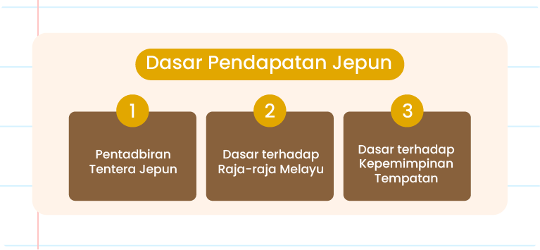 Imej ini menunjukkan tiga gelembung ucapan yang mengandungi maklumat mengenai ‘Dasar Pentadbiran Jepun’. Gelembung pertama di sebelah kiri mengandungi nombor ‘1’ dan teks ‘Pentadbiran Tentera Jepun’. Gelembung kedua di sebelah kanan atas mengandungi nombor ‘2’ dan teks ‘Dasar terhadap Raja-raja Melayu’. Gelembung ketiga di sebelah kanan bawah mengandungi nombor ‘3’ dan teks ‘Dasar terhadap Kepimpinan Tempatan’. Di tengah-tengah imej terdapat logo ‘Pandai’ dan tajuk ‘Dasar Pentadbiran Jepun’. Latar belakang imej berwarna putih dengan beberapa hias