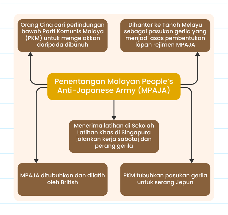 Gambar ini menunjukkan satu carta alir atau peta minda yang menerangkan mengenai penentangan terhadap penjajahan Jepun di Tanah Melayu semasa Perang Dunia Kedua. Ia menggunakan bentuk lingkaran-lingkaran berwarna perang yang tersambung dengan anak panah untuk menunjukkan hubungan antara pelbagai pihak dan peristiwa.  Di pusat carta, terdapat lingkaran merah besar yang bertuliskan 