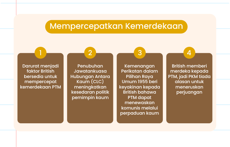 Imej menunjukkan  * Darurat menjadi faktor British bersedia untuk mempercepat kemerdekaan PTM * 2 Penubuhan Jawatankuasa Hubungan Antara Kaum (CLC) meningkatkan kesedaran politik pemimpin kaum Pandai MEMPERCEPATKAN KEMERDEKAAN Kemenangan Perikatan dalam Pilihan Raya Umum 1955 beri keyakinan kepada British bahawa PTM dapat menewaskan komunis melalui perpaduan kaum 3 * 4 British memberi merdeka kepada PTM, jadi PKM tiada alasan untuk meneruskan perjuangan