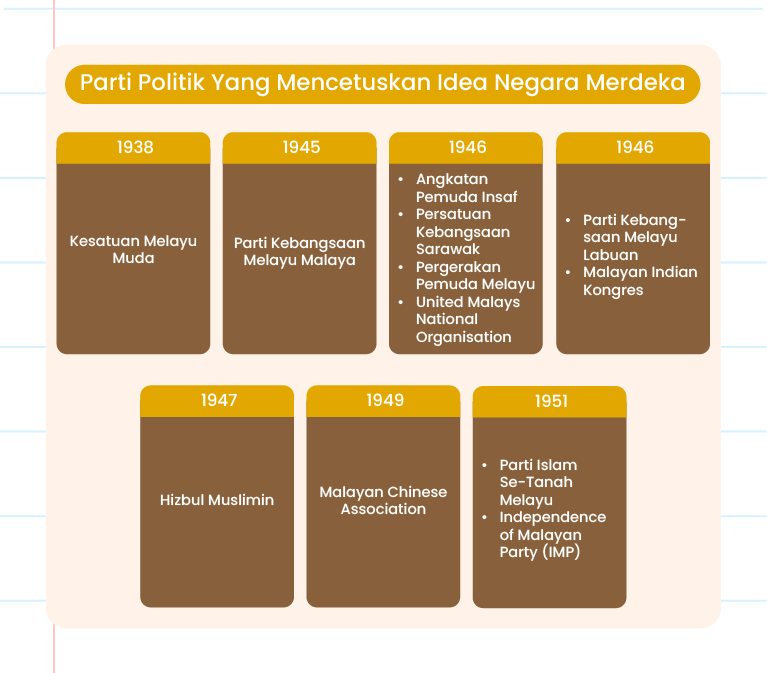 Gambar ini menunjukkan garis masa yang menggambarkan parti-parti politik yang mencetuskan idea negara merdeka. Garis masa bermula pada tahun 1938 dengan Kesatuan Melayu Muda. Pada tahun 1945, Angkatan Pemuda Insaf, Persatuan Kebangsaan Melayu Sarawak, Pergerakan Pemuda Melayu, dan United Malays National Organisation (UMNO) ditubuhkan. Pada tahun 1946, Parti Kebangsaan Melayu Malaya, Parti Kebangsaan Melayu Labuan, dan Malayan Indian Congress ditubuhkan. Garis masa ini disertai dengan ikon-ikon yang menunjukkan urutan tahun dan peristiwa penting.