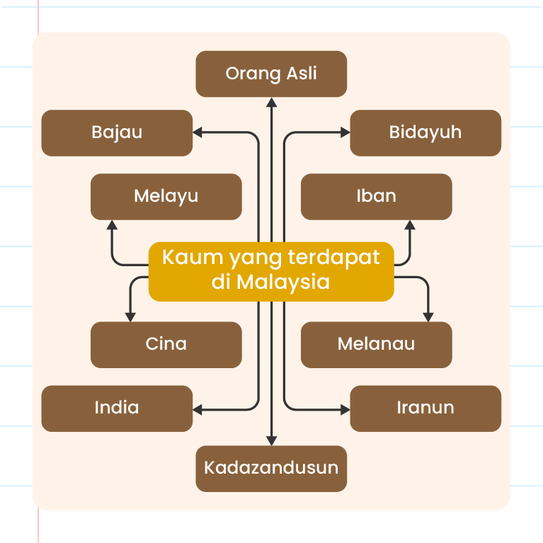 Imej ini menunjukkan pelbagai kaum yang terdapat di Malaysia. Di tengah-tengah imej, terdapat teks ‘KAUM YANG TERDAPAT DI MALAYSIA’. Di sekeliling teks tersebut, terdapat kotak-kotak yang mengandungi nama-nama kaum, iaitu Melayu, Cina, India, Orang Asli, Bajau, Bidayuh, Iban, Kadazandusun, Melanau, dan Iranun. Setiap kotak disambungkan ke teks tengah dengan anak panah. Di sudut kiri atas, terdapat logo ‘Pandai’.