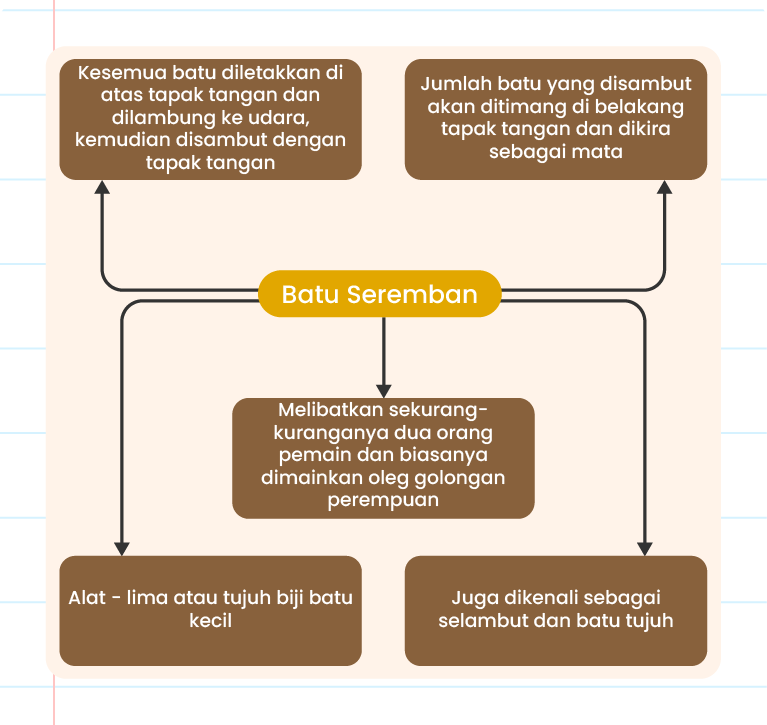 Gambar ini merupakan satu peta minda atau carta alir yang menjelaskan konsep 