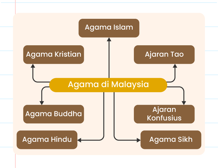 Imej ini menunjukkan carta alir yang menggambarkan pelbagai agama di Malaysia. Di tengah-tengah, terdapat teks ‘Agama di Malaysia’ dengan ikon mentol lampu di sebelahnya. Di sekeliling teks tengah, terdapat kotak-kotak yang mengandungi nama-nama agama: ‘Agama Islam’, ‘Agama Kristian’, ‘Agama Buddha’, ‘Agama Hindu’, ‘Ajaran Tao’, ‘Ajaran Konfusius’, dan ‘Agama Sikh’. Semua kotak dihubungkan dengan anak panah yang menunjuk ke arah teks tengah. Di bahagian bawah, terdapat logo ‘Pandai’.