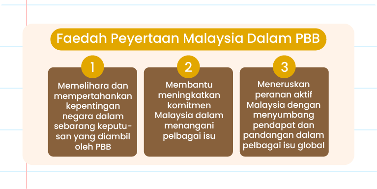 Imej ini menunjukkan infografik yang menerangkan faedah penyertaan Malaysia dalam PBB. Terdapat tiga poin utama yang disenaraikan: 1. Memelihara dan mempertahankan kepentingan negara dalam sebarang keputusan yang diambil oleh PBB. 2. Membantu meningkatkan komitmen Malaysia dalam menangani pelbagai isu. 3. Meneruskan peranan aktif Malaysia dengan menyumbang pendapat dan pandangan dalam pelbagai isu global. Setiap poin diletakkan dalam bentuk buih dengan latar belakang berwarna merah. Di tengah-tengah infografik terdapat logo ‘Pandai’. Latar belakang infografik berwarna putih dengan beberapa ikon bintang kecil di sekelilingnya.