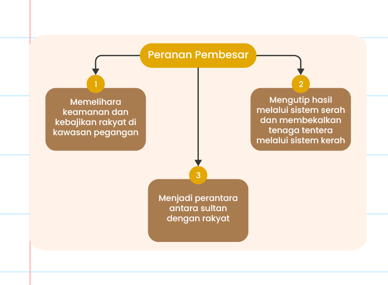 Gambar ini menunjukkan carta alir yang menerangkan peranan pembesar. Di tengah-tengah carta terdapat teks 