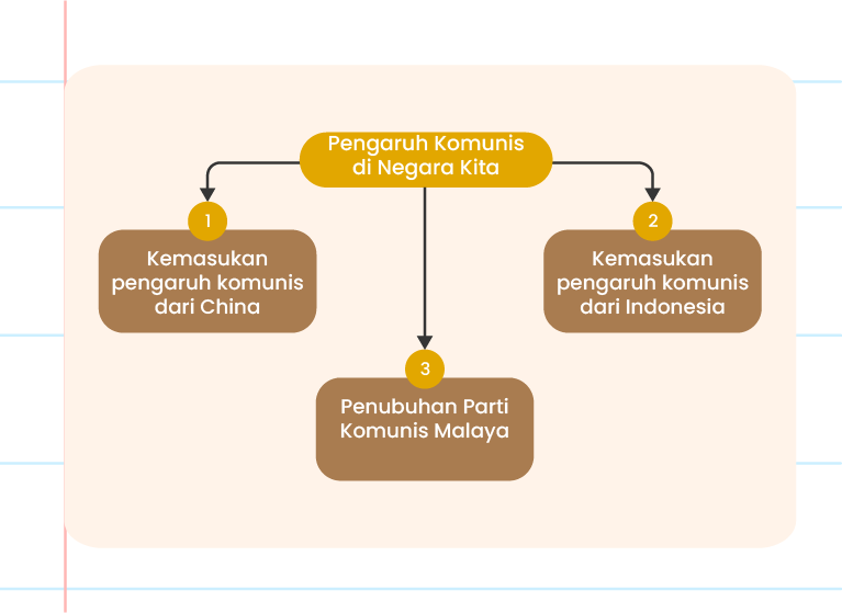 Imej ini menunjukkan tiga kotak berwarna merah dengan teks di dalamnya. Teks di atas kotak-kotak tersebut bertajuk ‘Pengaruh Komunis di Negara Kita’. Kotak pertama di sebelah kiri mengandungi teks ‘Kemasukan Pengaruh Komunis dari China’. Kotak kedua di tengah mengandungi teks ‘Kemasukan Pengaruh Komunis dari Indonesia’. Kotak ketiga di sebelah kanan mengandungi teks ‘Penubuhan Parti Komunis Malaya’. Latar belakang imej berwarna putih dengan beberapa hiasan bintang kecil dan garis melengkung di sekelilingnya.