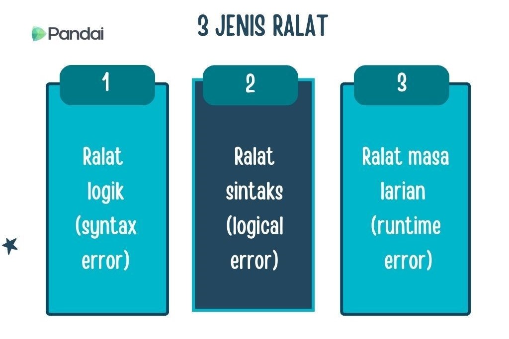 Imej ini menunjukkan tiga jenis ralat dalam pengaturcaraan. Terdapat tiga lajur yang berlabel 1, 2, dan 3. 1. Lajur pertama berwarna biru muda dan berlabel ‘Ralat logik (syntax error)’. 2. Lajur kedua berwarna biru gelap dan berlabel ‘Ralat sintaks (logical error)’. 3. Lajur ketiga berwarna biru muda dan berlabel ‘Ralat masa larian (runtime error)’. Terdapat juga logo ‘Pandai’ di sudut kiri atas imej.