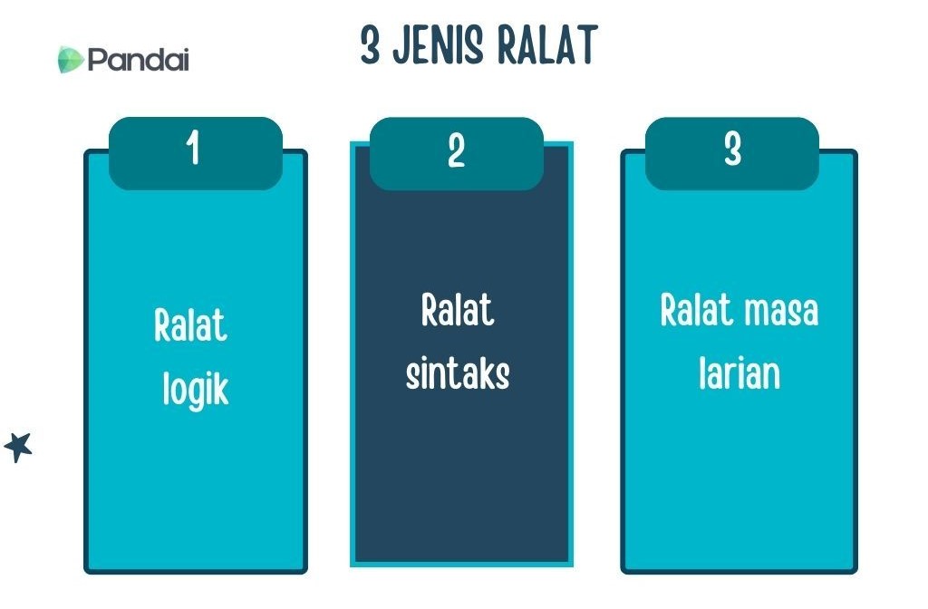 Imej ini menunjukkan tiga jenis ralat dalam bentuk tiga kotak berwarna biru. Setiap kotak mempunyai nombor dan label yang berbeza. Kotak pertama berlabel ‘1’ dan tertulis ‘Ralat logik’. Kotak kedua berlabel ‘2’ dan tertulis ‘Ralat sintaks’. Kotak ketiga berlabel ‘3’ dan tertulis ‘Ralat masa larian’. Di bahagian atas imej terdapat tajuk ‘3 JENIS RALAT’ dan logo Pandai di sebelah kiri.