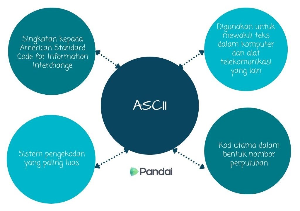 Imej ini menunjukkan carta yang menerangkan ASCII. Terdapat bulatan besar di tengah dengan teks ‘ASCII’. Terdapat empat bulatan kecil yang mengelilinginya, setiap satu disambungkan dengan garis putus-putus. Bulatan-bulatan kecil mengandungi teks berikut: 1. ‘Singkatan kepada American Standard Code for Information Interchange’ 2. ‘Digunakan untuk mewakili teks dalam komputer dan alat telekomunikasi yang lain’ 3. ‘Sistem pengekodan yang paling luas’ 4. ‘Kod utama dalam bentuk nombor perpuluhan’ Di bahagian bawah carta, terdapat logo Pandai.