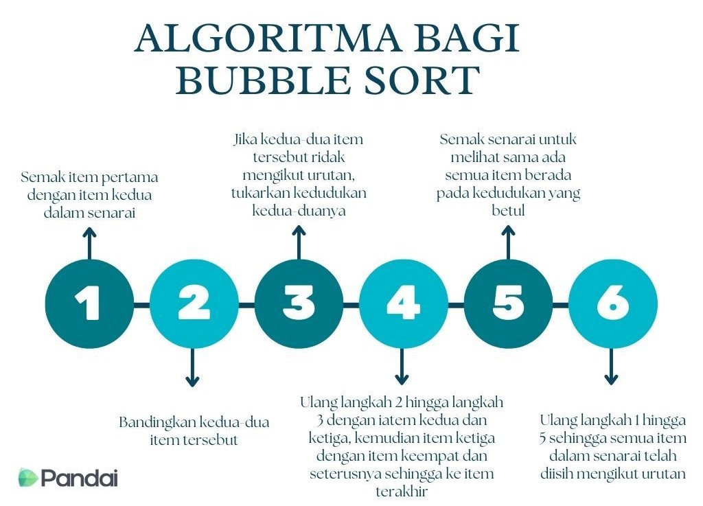 Imej ini menunjukkan langkah-langkah algoritma bagi Bubble Sort dalam bahasa Melayu. Terdapat enam bulatan bernombor dari 1 hingga 6 yang disusun secara mendatar. Setiap bulatan mempunyai penerangan di bawahnya: 1. Semak item pertama dengan item kedua dalam senarai. 2. Bandingkan kedua-dua item tersebut. 3. Jika kedua-dua item tersebut tidak mengikut turutan, tukarkan kedudukan kedua-duanya. 4. Ulang langkah 2 hingga langkah 3 dengan item ketiga, kemudian item ketiga dengan item keempat dan seterusnya sehingga ke item terakhir. 5. Semak senarai untuk melihat sama ada semua item berada pada kedudukan yang betul