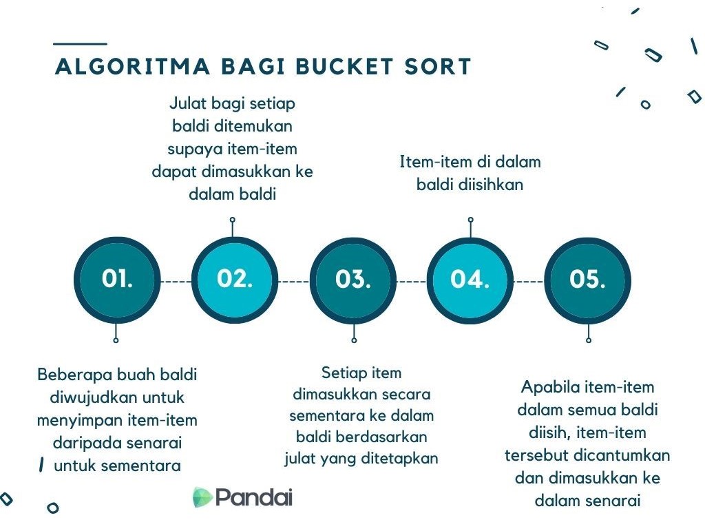 Imej ini menunjukkan algoritma bagi kaedah pengisihan ‘Bucket Sort’ dalam bentuk carta alir. Terdapat lima langkah yang diterangkan secara berurutan: 1. Julat bagi setiap baldi ditentukan supaya item-item dapat dimasukkan ke dalam baldi. 2. Beberapa buah baldi diwujudkan untuk menyimpan item-item daripada senarai untuk sementara. 3. Setiap item dimasukkan secara sementara ke dalam baldi berdasarkan julat yang ditetapkan. 4. Item-item di dalam baldi diisihkan. 5. Apabila item-item dalam semua baldi diisi, item-item tersebut dicantumkan dan dimasukkan ke dalam senarai