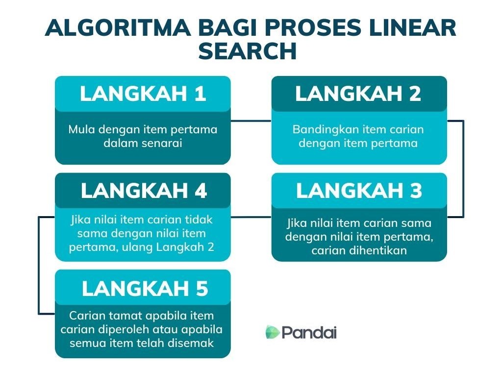 Imej ini menunjukkan carta alir bagi proses algoritma carian linear. Terdapat lima langkah yang dijelaskan dalam kotak berwarna biru dan hijau. - **Langkah 1:** Mula dengan item pertama dalam senarai. - **Langkah 2:** Bandingkan item carian dengan item pertama. - **Langkah 3:** Jika nilai item carian sama dengan nilai item pertama, carian dihentikan. - **Langkah 4:** Jika nilai item carian tidak sama dengan nilai item pertama, ulang Langkah 2. - **Langkah 5:** Carian tamat apabila item carian diperoleh atau apabila semua item telah disemak. Di bahagian bawah imej terdapat logo