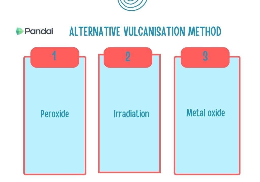 The image shows a diagram titled ‘Alternative Vulcanisation Method.’ It is divided into three sections, each labeled with a number and a method: 1. Peroxide 2. Irradiation 3. Metal oxide The background is white, and the text is in blue and red. The logo ‘Pandai’ is on the top left corner.